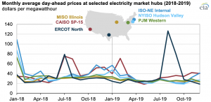 Wholesale electricity prices were generally lower in 2019, except in Texas