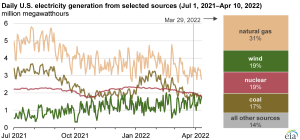 EIA: Wind was second-largest source of U.S. electricity generation on March 29