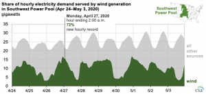 The central United States set several wind power records this spring