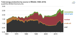 Illinois is a top energy consumer and producer in the Midwest