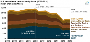 Sixteen mines in the Powder River Basin produce 43% of U.S. coal
