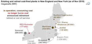 Coal-fired electricity generation in New England and New York has diminished