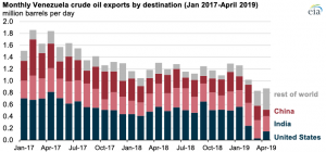 Venezuelan crude oil production falls to lowest level since January 2003
