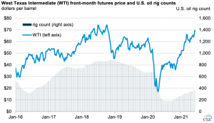 EIA: Growing global production limits crude oil price increases in the most recent forecast