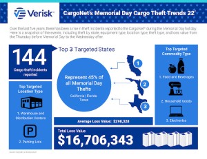 Memorial Day weekend theft trends infographic and security tips