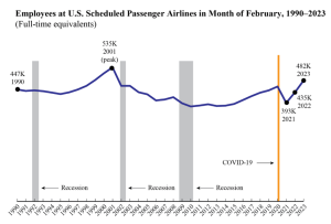 U.S. cargo and passenger airlines added 2,687 jobs in February 2023