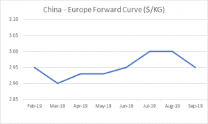 FIS: Market Report and Forward Curve 26th February 2019