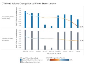 Fourkites Winter Story Landon analysis