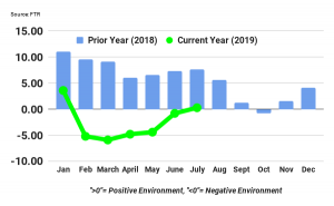 FTR Trucking Conditions Index for August reflects mediocre environment for carriers