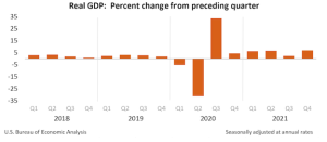 Gross domestic product, fourth quarter and year 2021 (advance estimate)