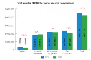 Intermodal Falls in the First Quarter COVID-19 Takes Toll on Volumes