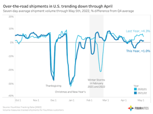 FourKites data: Over the road shipments in continue to trend down