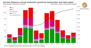 Top of the charts: Permian Delaware output to hit record in 2022, driven by private operators and soaring demand