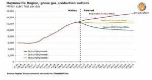 US’ top gas basin for LNG exports set for 20% output decline in a $1.80-$1.90 Henry Hub scenario