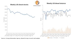 Diesel shock: inflationary spiral imminent as reserves drop to historic lows and refining lags