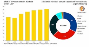 Nuclear investments on the rise: More than $90 billion to be spent in next two years, with more coming as 52 reactors in the works