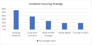 Container xChange survey: Peak season container shipping “chaos” on the way  