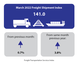 March 2022 freight transportation services index (TSI)