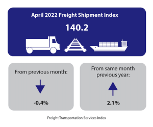 April 2022 Freight Transportation Services Index (TSI)