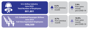 U.S. cargo and passenger airlines added 1,992 jobs in June 2023