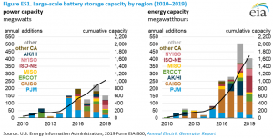 U.S. large-scale battery storage power capacity increased 35% in 2020