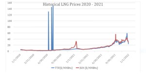 LNG supply and demand creates continued volatility