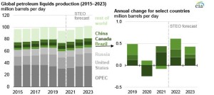 EIA forecasts growing liquid fuels production in Brazil, Canada and China through 2023