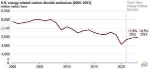 EIA expects US energy-related carbon dioxide emissions to increase in 2022 and 2023