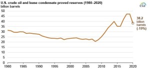 Proved reserves of US crude oil and lease condensate declined by 19% during 2020