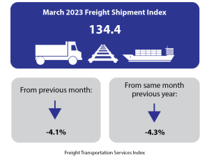 March 2023 Freight Transportation Services Index (TSI)