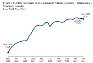 May 2023 U.S. Airline Traffic Reaches New All-time High for the Month of May