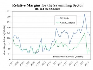 North America sawmill margins drop to 15 year low