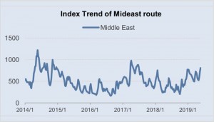 Index Trend of Mideast route