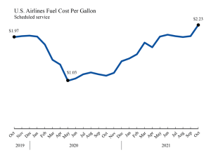 U.S. airlines’ October 2021 fuel use increases 4.4% from September
