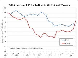 Wood fiber costs for US pellet manufacturers fall in Q2