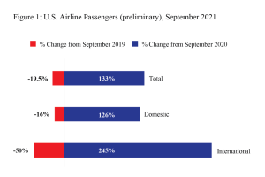 U.S. Airline passengers in September 2021 down 20% from September 2019