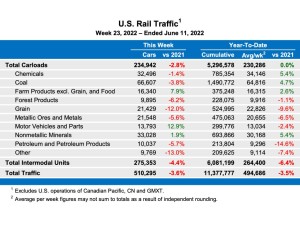 Rail Traffic for the Week Ending June 11, 20227