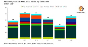 Upstream M&A deals reached a three-year high of $181 billion in 2021, returning to pre-Covid levels