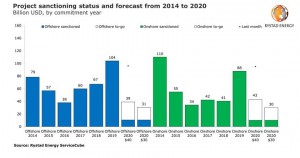 COVID-19 and oil price war could derail two-thirds of the world’s oil & gas project sanctioning in 2020