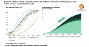 Electric vehicle market share set to exceed 50% from 2033, battery demand to plateau at 20 TWh in mid-2040s