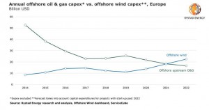 Offshore wind expenditure set to match upstream oil and gas in Europe in 2021, surpass it in 2022