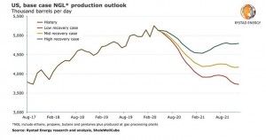 US NGL output set to fall by 20% by end-2021 from March’s all-time high, but Permian will hold up