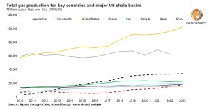 US gas output to top 100 Bcfd by end-2022, a record high, with more growth expected next year