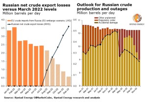 Russian crude output rebounds strongly, but hard times lie ahead