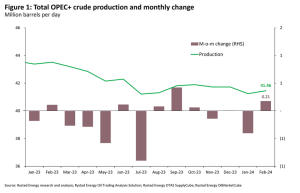 Rystad Energy data shows OPEC+ output jumped more than 200,000 bpd in February.