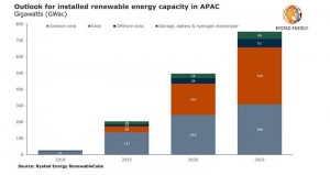 Rystad: Asia-Pacific’s renewable energy capacity set for 50% growth over five years, driven by solar