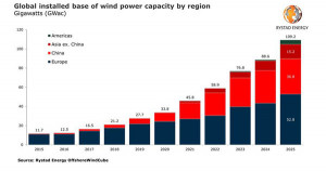 Rystad: China’s growth set to help Asia’s installed offshore wind capacity catch up with Europe in 2025