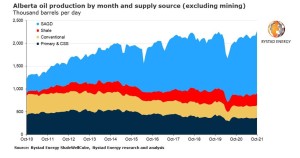 Non-mining oil output in Canada’s top province hits all-time high, shaping its heaviest upstream mix in modern history