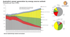 Australia’s gas and coal demand for power has peaked – to be overtaken by solar and wind from 2026