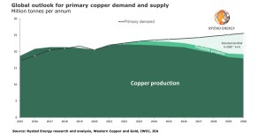 Copper supply deficit of 6 million tons by 2030 threatens renewables, EVs, as investment lags demand